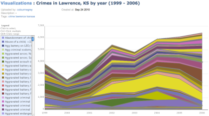 Crimes in Lawrence, KS by year (1999 - 2006), Many Eyes 